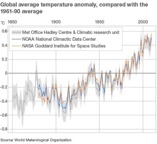 global warming