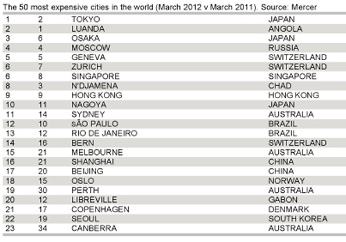 cities of the world...