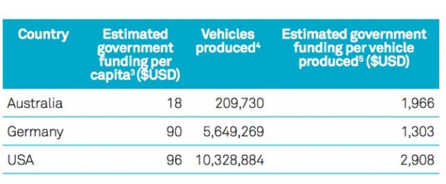 car manufacturing subsidies